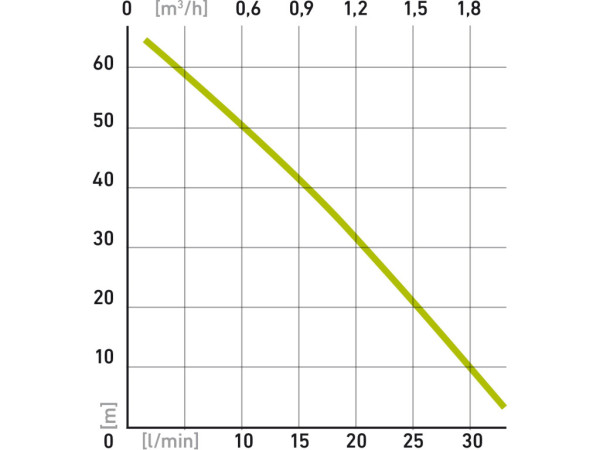 zatapialna pompa membranowa, 600W, 2000l/h, 10m