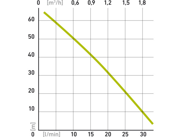 zatapialna pompa membranowa, 600W, 2000l/h, 20m